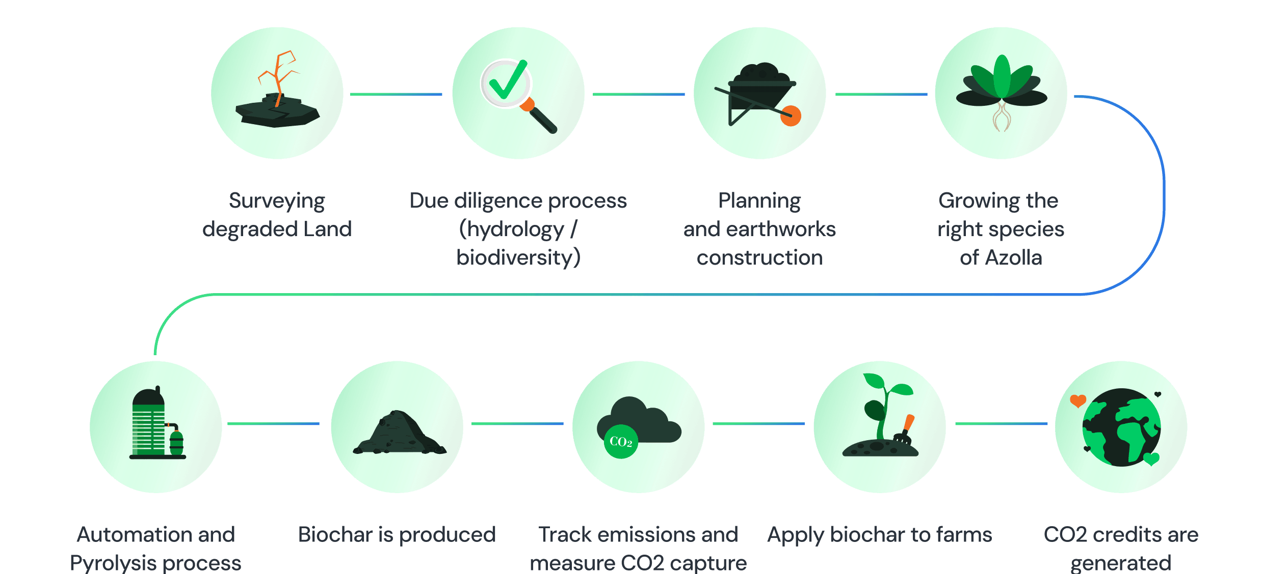 Arctic Carbon Process